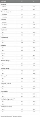 Sexuality, fertility, family planning, family life, and partnership in young breast cancer patients: a longitudinal study